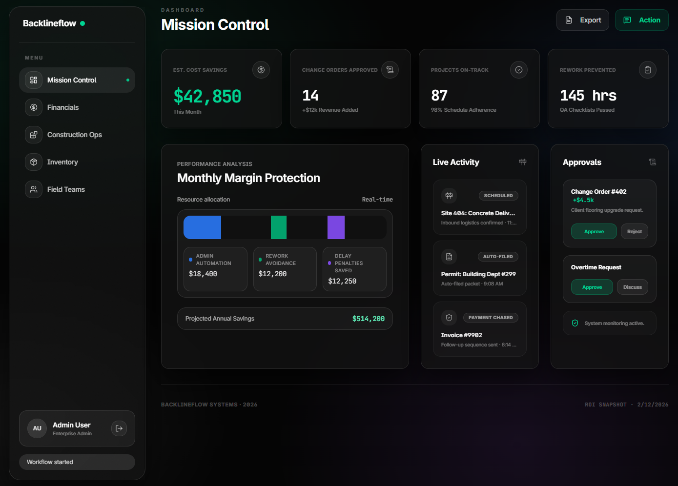 Mission Control dashboard interface showing sidebar navigation, top stat cards for cost savings, change orders, projects on-track, and rework prevented, monthly margin protection chart, live activity feed, and approvals panel